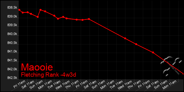 Last 31 Days Graph of Maooie