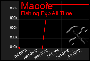 Total Graph of Maooie