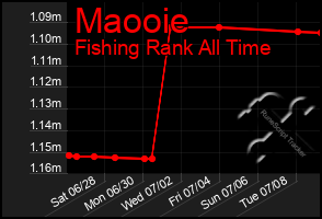 Total Graph of Maooie