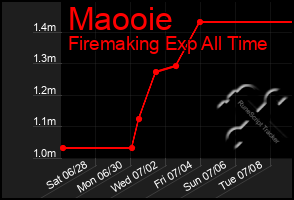 Total Graph of Maooie