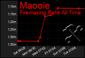 Total Graph of Maooie