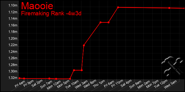 Last 31 Days Graph of Maooie