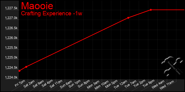 Last 7 Days Graph of Maooie