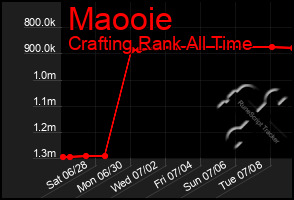 Total Graph of Maooie
