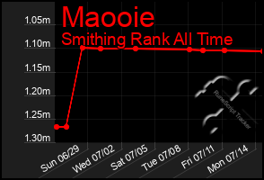 Total Graph of Maooie