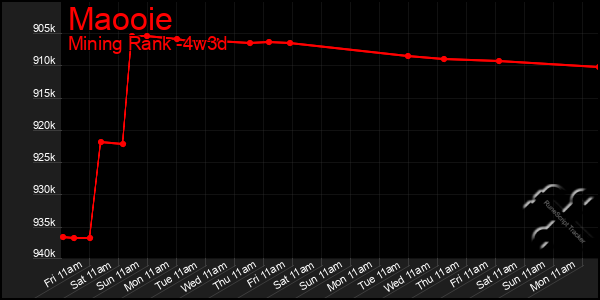 Last 31 Days Graph of Maooie