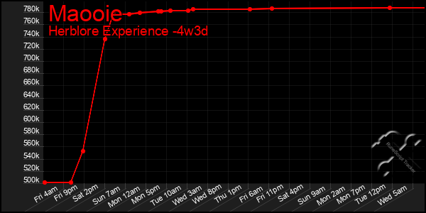 Last 31 Days Graph of Maooie