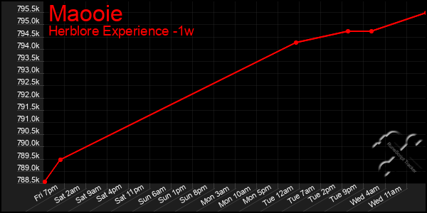 Last 7 Days Graph of Maooie