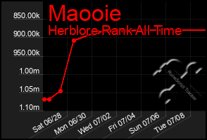 Total Graph of Maooie