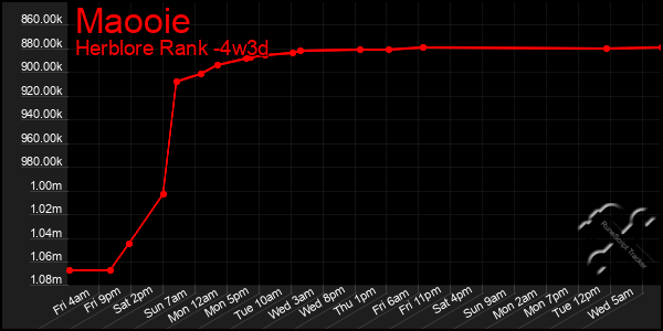 Last 31 Days Graph of Maooie