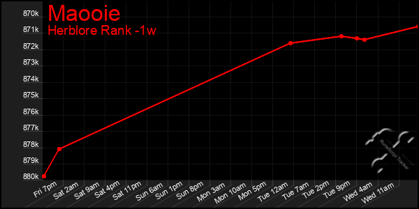 Last 7 Days Graph of Maooie