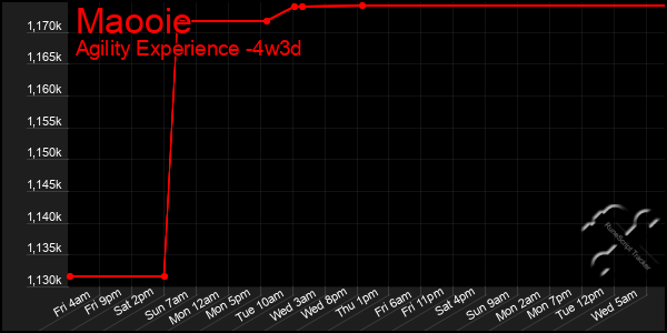 Last 31 Days Graph of Maooie
