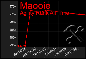 Total Graph of Maooie