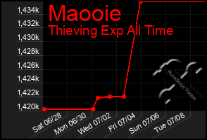 Total Graph of Maooie
