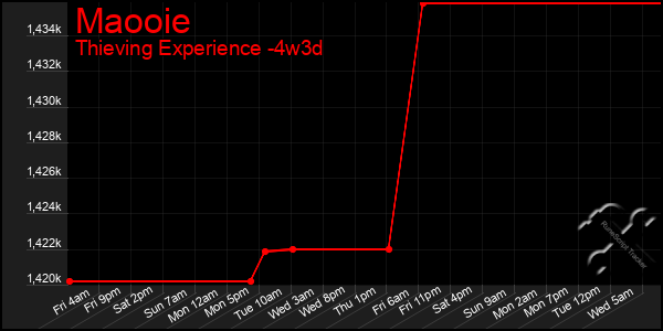 Last 31 Days Graph of Maooie