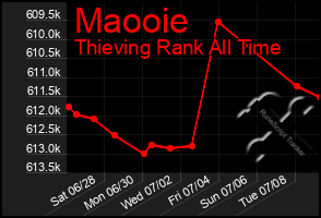 Total Graph of Maooie
