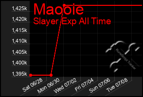 Total Graph of Maooie
