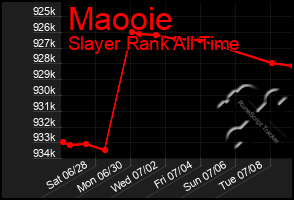 Total Graph of Maooie