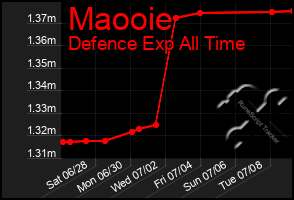 Total Graph of Maooie