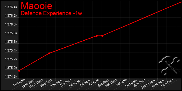 Last 7 Days Graph of Maooie