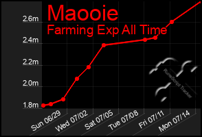 Total Graph of Maooie