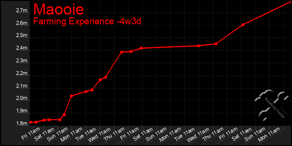 Last 31 Days Graph of Maooie