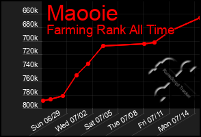 Total Graph of Maooie