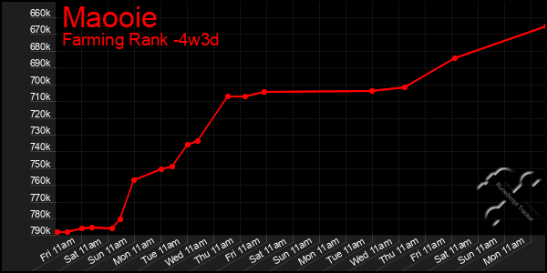 Last 31 Days Graph of Maooie
