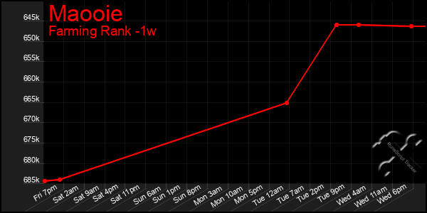 Last 7 Days Graph of Maooie