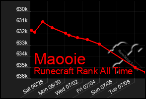 Total Graph of Maooie