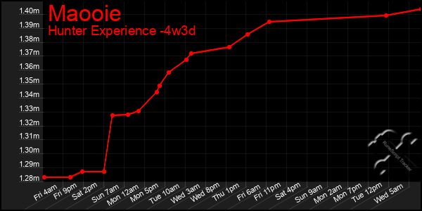 Last 31 Days Graph of Maooie