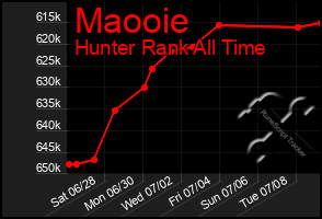 Total Graph of Maooie