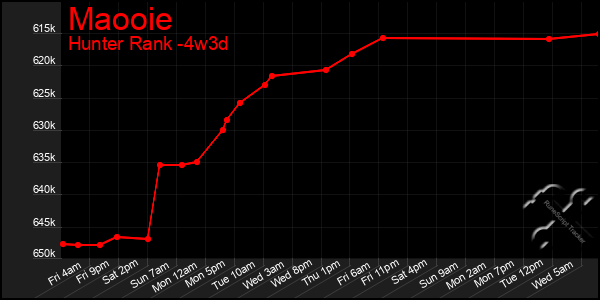 Last 31 Days Graph of Maooie