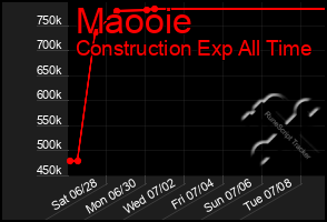 Total Graph of Maooie