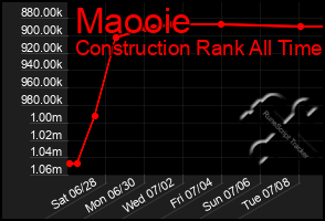 Total Graph of Maooie