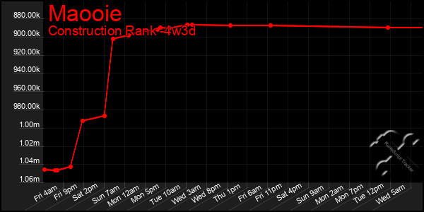 Last 31 Days Graph of Maooie