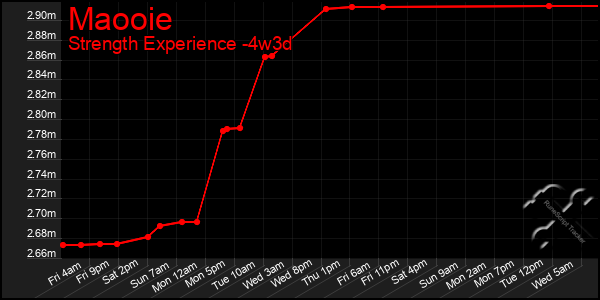 Last 31 Days Graph of Maooie