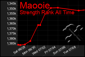 Total Graph of Maooie