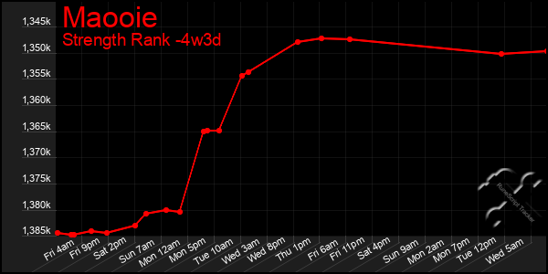 Last 31 Days Graph of Maooie