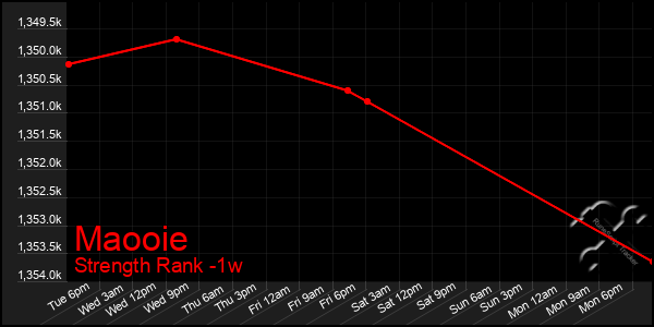 Last 7 Days Graph of Maooie