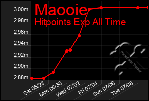 Total Graph of Maooie