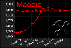 Total Graph of Maooie