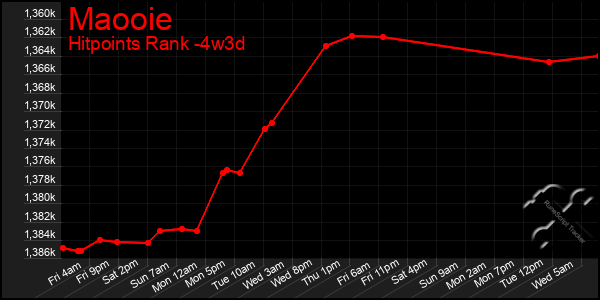 Last 31 Days Graph of Maooie