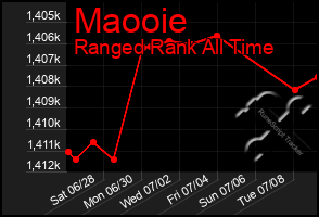 Total Graph of Maooie