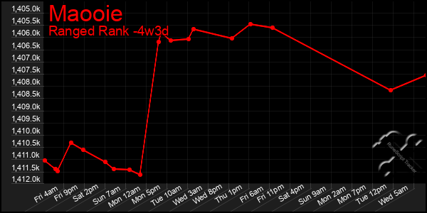 Last 31 Days Graph of Maooie