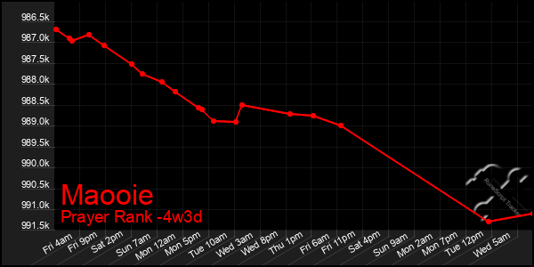 Last 31 Days Graph of Maooie