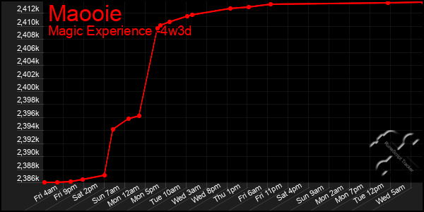 Last 31 Days Graph of Maooie