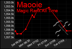 Total Graph of Maooie