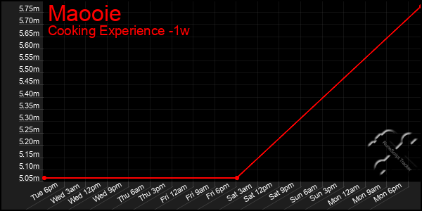 Last 7 Days Graph of Maooie