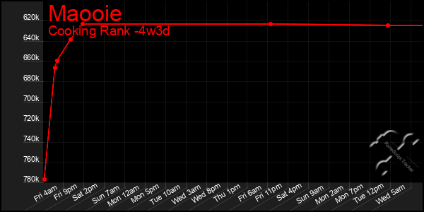 Last 31 Days Graph of Maooie